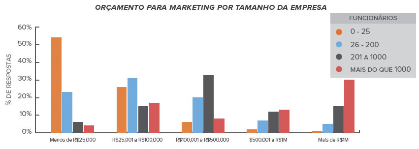 Gráfico de Orçamento para Marketing Gráfico de Orçamento para Marketing